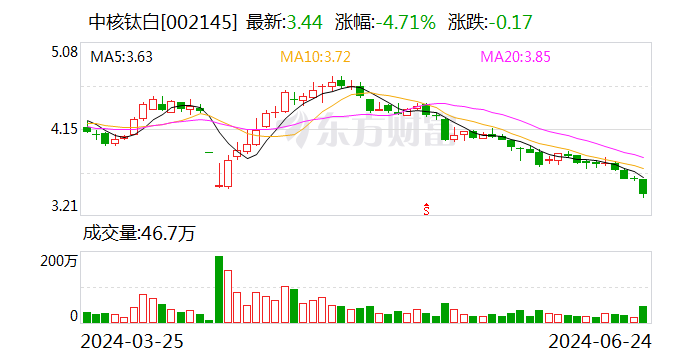 注意！中核钛白将于7月10日召开股东大会  第1张