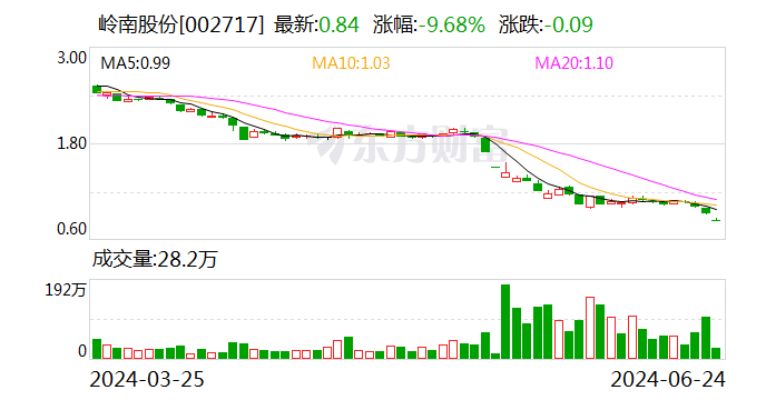 岭南股份：股东关联方拟以不低于2800万元增持公司可转债或股份  第1张