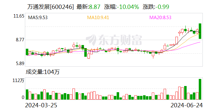 万通发展超23亿收购索尔思光电 CFO提前离职、股价跌停  第1张