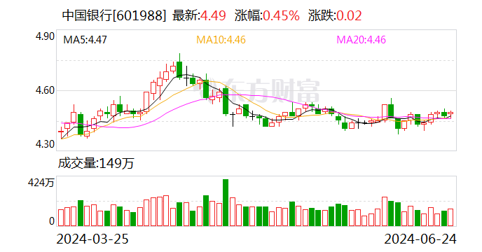 ESG报告发布季丨中国银行：2023年碳排放同比增长3.68% 首度披露范围3排放量  第1张