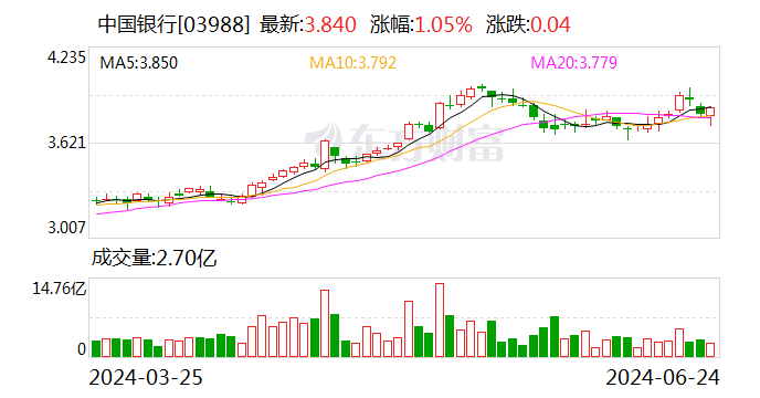 ESG报告发布季丨中国银行：2023年碳排放同比增长3.68% 首度披露范围3排放量