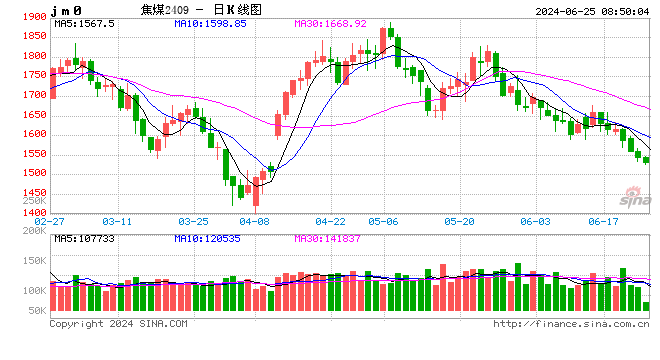 释放增产信号，7月焦煤价格将再探年内低点？  第2张