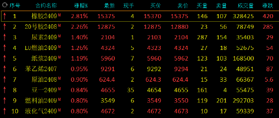 期市开盘：橡胶、20号胶涨超2%