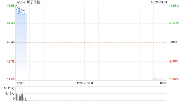 巨子生物早盘涨逾5%  可复美线上GMV同比增长超60% 第1张