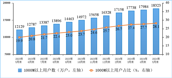 你上下行速度多少！我国家庭户均接入带宽速度公布：百、千兆宽带份额提高  第1张