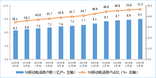 你上下行速度多少！我国家庭户均接入带宽速度公布：百、千兆宽带份额提高  第2张