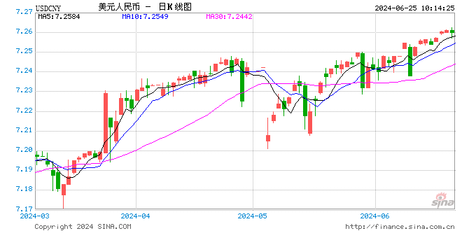 人民币汇率逼近7.3！什么信号？  第1张