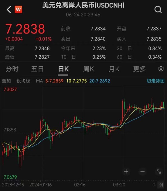 人民币汇率逼近7.3！什么信号？  第3张