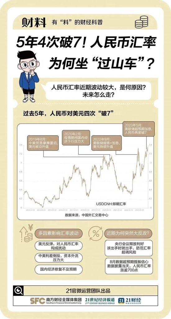 人民币汇率逼近7.3！什么信号？