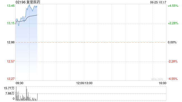 复星医药早盘涨超4% 拟溢价超30%私有化复宏汉霖  第1张