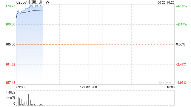 中通快递-W现涨逾5% 机构指龙头企业盈利中枢有望上移