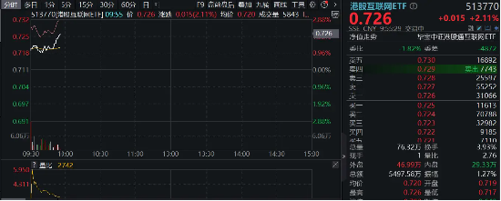 互联网板块带头转暖，美团、腾讯携手领涨，港股互联网ETF（513770）早盘涨逾2%！ 下半年关注三条主线