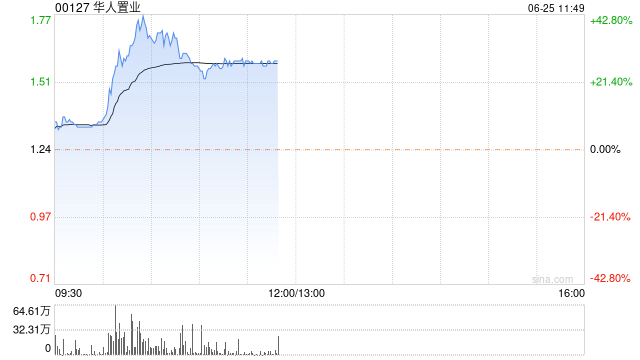 华人置业早盘急速上涨逾35% 近日约12%股份存入CCASS