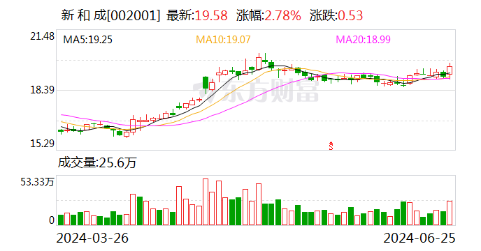 维生素D3价格暴涨 新和成：该业务占公司营收（比例）很小，从年初至今几乎满产满销  第1张