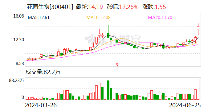 维生素D3价格暴涨 新和成：该业务占公司营收（比例）很小，从年初至今几乎满产满销