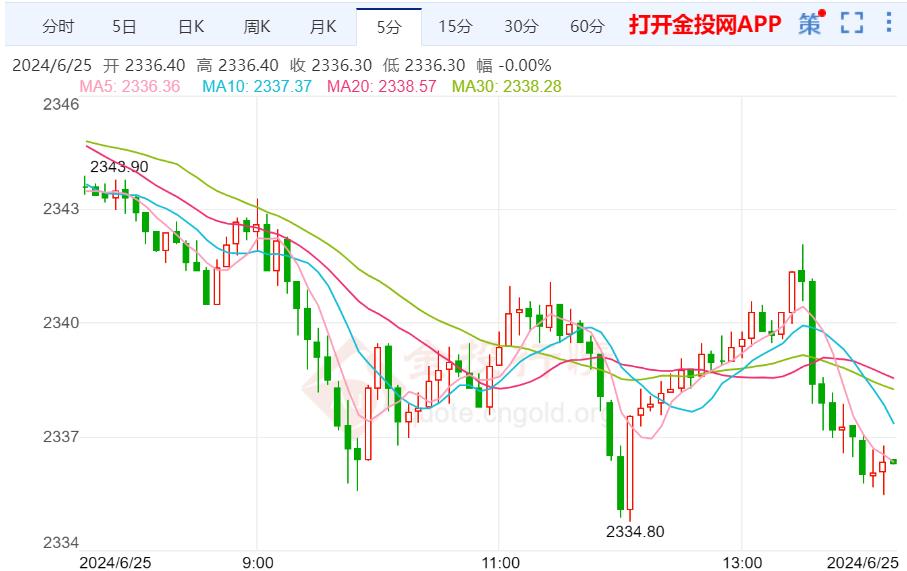 美黄金行情：美联储降息和不断上升的债务将支撑金价走高  第2张