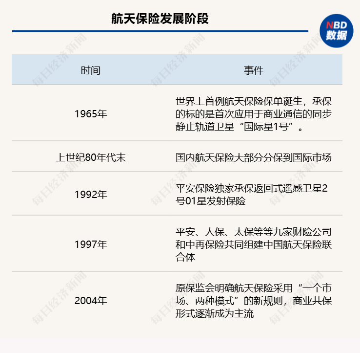 嫦娥六号返回器成功着陆！探秘航天保险：全球保费每年在6亿美元左右，去年理赔金额达9.95亿美元  第2张