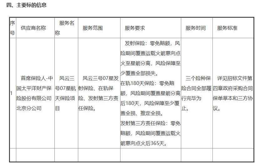 嫦娥六号返回器成功着陆！探秘航天保险：全球保费每年在6亿美元左右，去年理赔金额达9.95亿美元  第4张