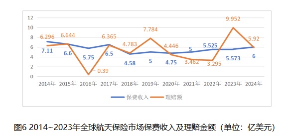 嫦娥六号返回器成功着陆！探秘航天保险：全球保费每年在6亿美元左右，去年理赔金额达9.95亿美元  第5张