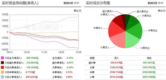 市场缩量震荡走低 269亿主力资金继续外流！