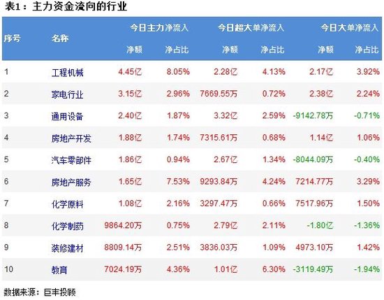 市场缩量震荡走低 269亿主力资金继续外流！