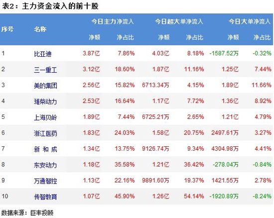 市场缩量震荡走低 269亿主力资金继续外流！  第3张