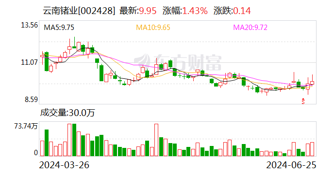 云南锗业：公司生产的光伏级锗产品太阳能电池用锗单晶片主要用于生产太阳能锗电池等