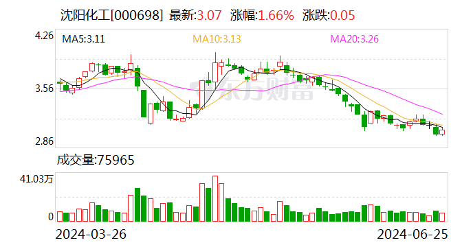 沈阳化工：6月25日召开董事会会议