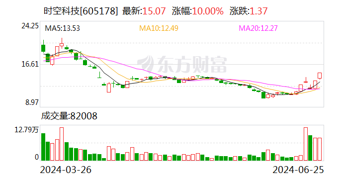 2连板时空科技：目前生产经营状况正常 内外部经营环境未发生重大不利影响  第1张