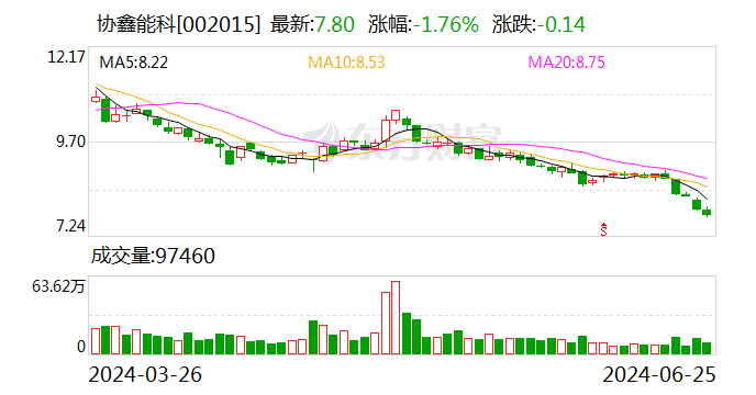 协鑫能科6月25日大宗交易成交3408.66万元  第1张