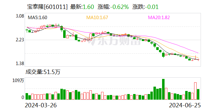 宝泰隆（601011.SH）控股股东累计质押2.4亿股 占所持股份53.82%