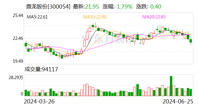 鼎龙股份：预计2024年上半年净利润约2.01亿元~2.21亿元 同比增长110%~130%