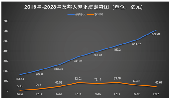 净利持续下行，却不妨碍高管领高薪，友邦人寿在下一盘什么棋？  第1张