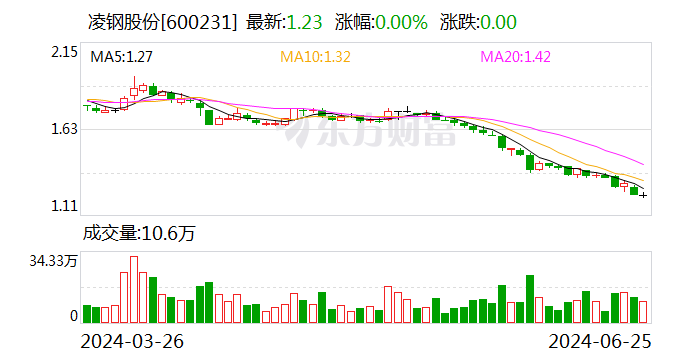 凌钢股份：拟以1亿元-2亿元回购股份 控股股东拟增持股份  第2张