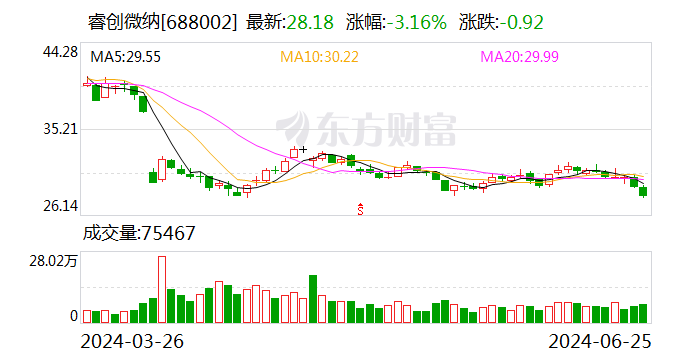 睿创微纳：可转债转股价格调整为39.75元/股