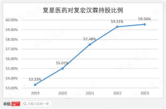 分拆、减持、私有化，频频出手的复星医药到底在做什么？  第9张