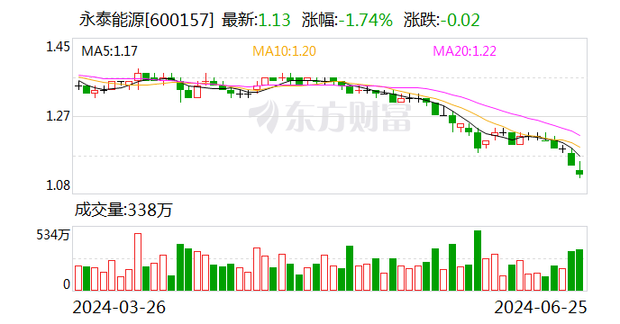 永泰能源：拟以1.5亿元-3亿元回购股份