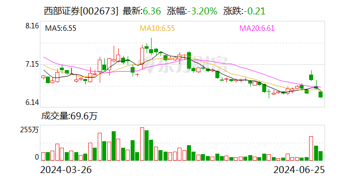 西部证券调整回购股份价格上限为不超过8.17元/股  第1张