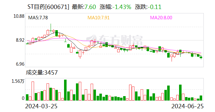 ST目药：全资子公司收到药品再注册批准通知书