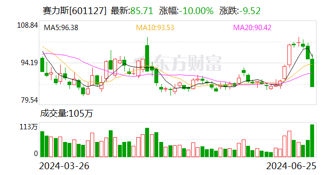 新势力“榜一”遭遇疯狂一小时 赛力斯遭资金抛弃惨跌停