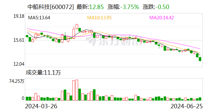 注意！中船科技将于7月12日召开股东大会