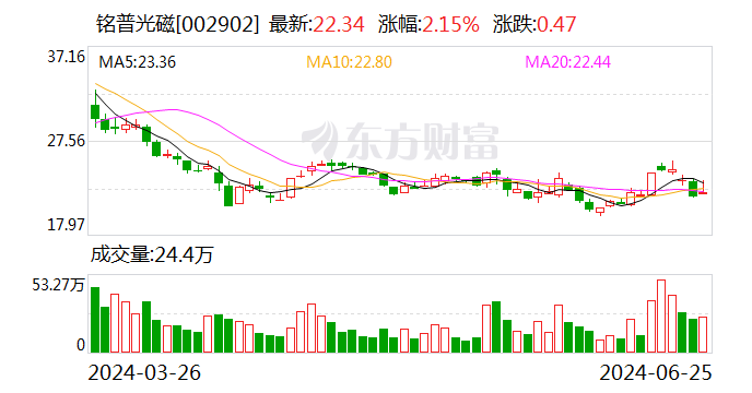 铭普光磁：部分董事、高级管理人员拟合计减持不超过约22万股