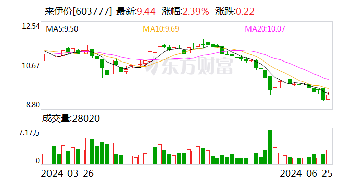 来伊份：拟以3000万元-6000万元回购股份  第1张