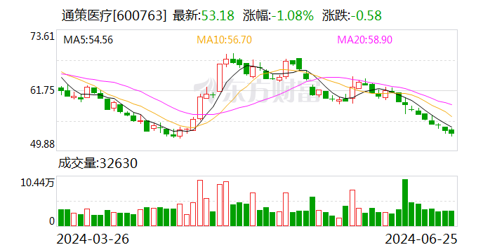 通策医疗：独立董事李敏拟以100万元-200万元增持股份