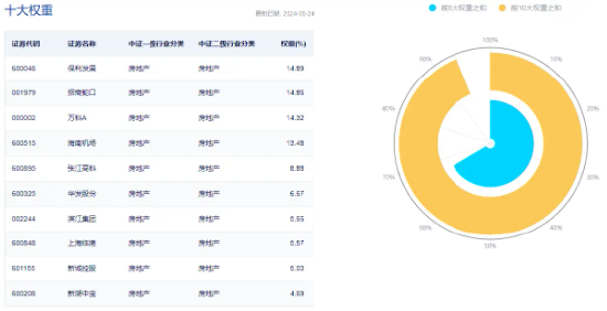 多因素催化，地产午后急速拉升！滨江集团、招商蛇口领涨超3%，地产ETF（159707）逆市收涨1.29%！  第4张