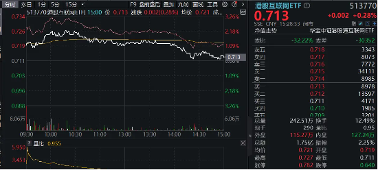 腾讯、哔哩哔哩游戏超预期，港股互联网ETF（513770）盘中涨逾2%！盈利或为下阶段行情核心  第2张