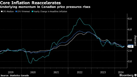 7月降息几率降低 加拿大通胀率加速至 2.9%  第2张