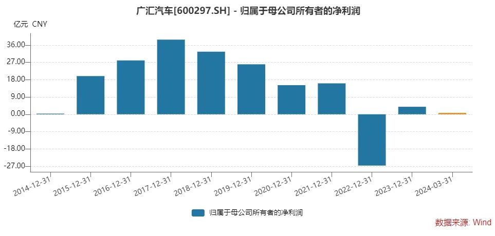 股债双杀！汽车经销巨头退市风险加剧，曾直接间接募资超400亿元