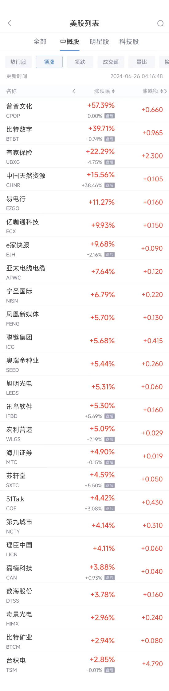 周二热门中概股涨跌不一 台积电涨2.8%，拼多多跌1.1%  第1张