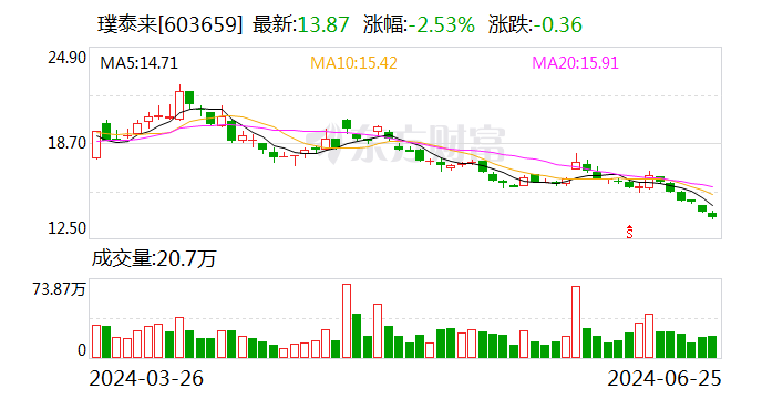 璞泰来：拟1.5亿元至3亿元回购股份